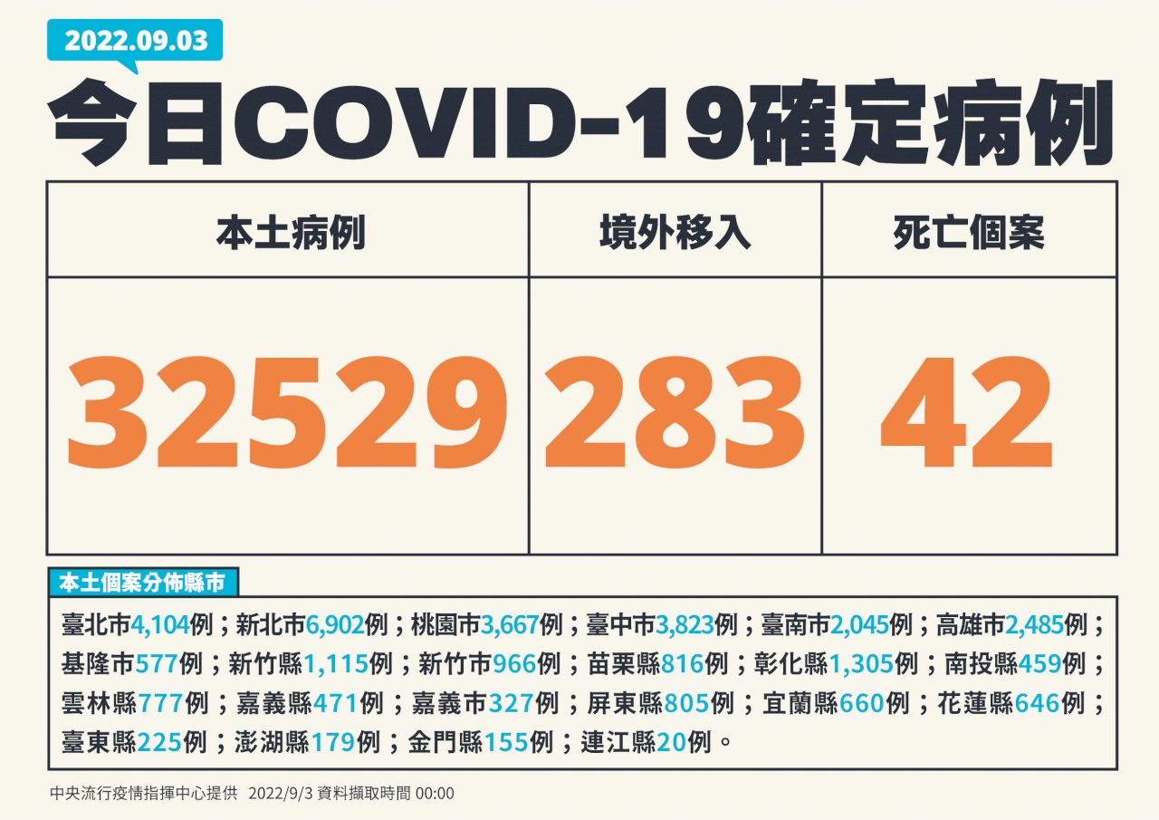 台灣COVID-19本土疫情 新增32529例、再添42死