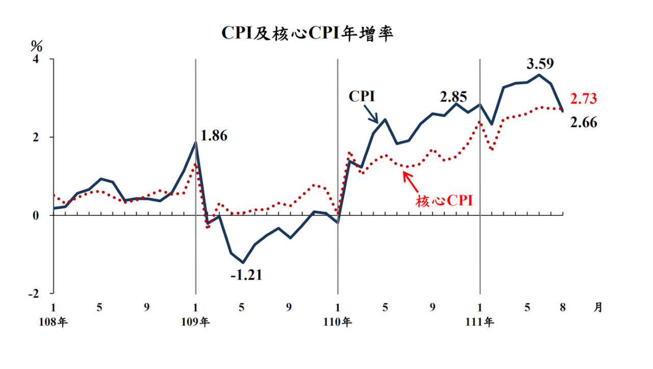 CPI漲幅終回「2」字頭 主計總處：物價壓力逐漸舒緩