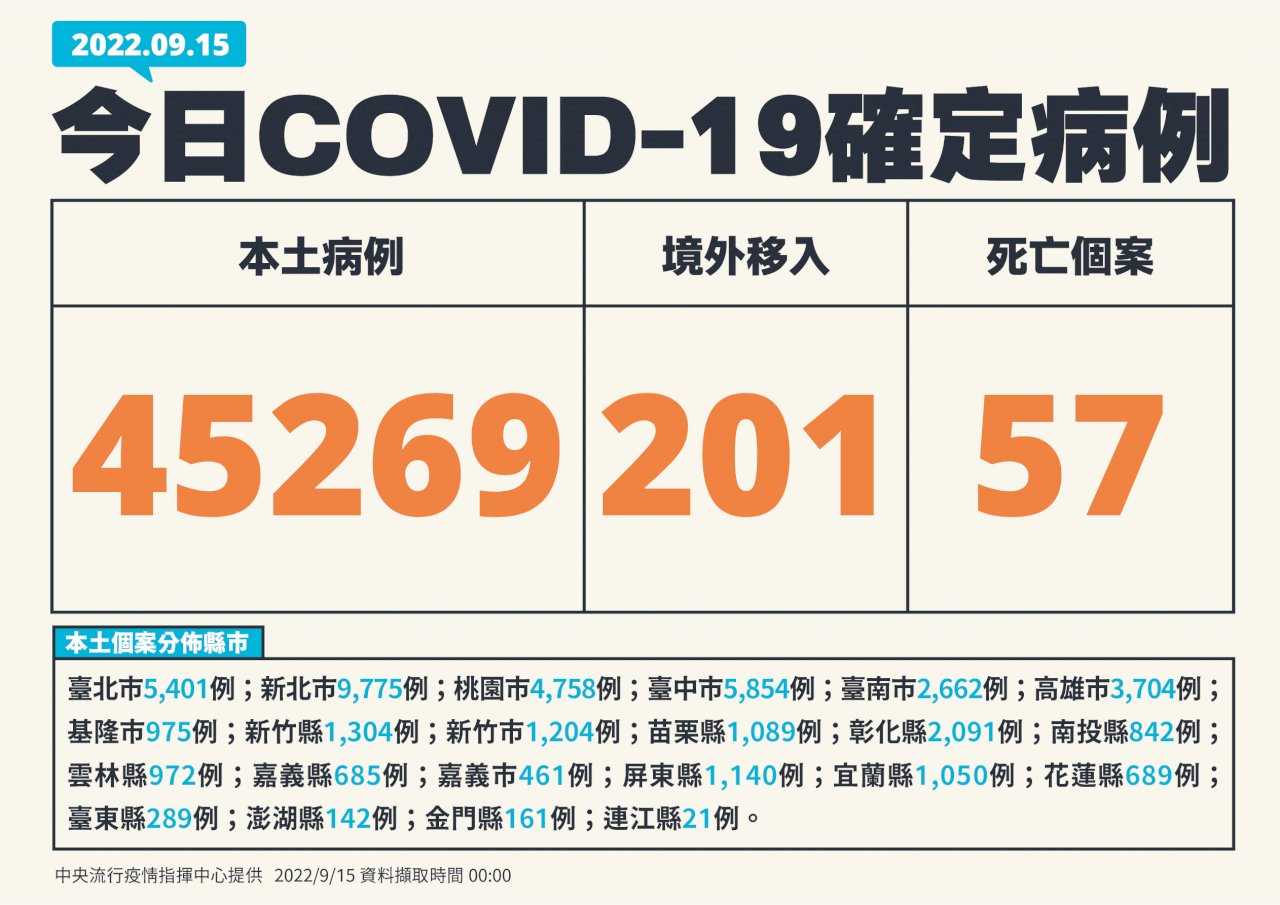 台灣COVID-19本土疫情 新增45269例、再添57死