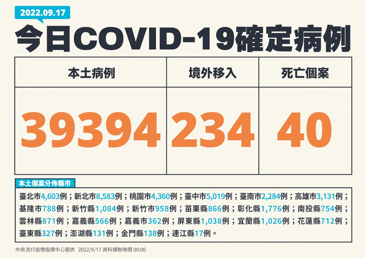 今增39,394例COVID-19本土個案 40人死亡