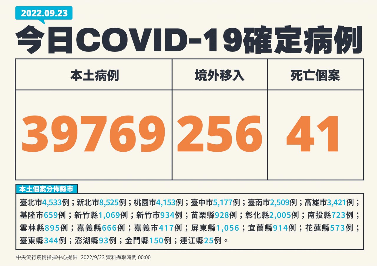 台灣COVID-19本土疫情  新增39769例、再添41死