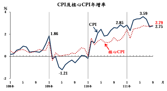 9月CPI較8月微增 主計總處：Q4漲幅會較Q3再縮小
