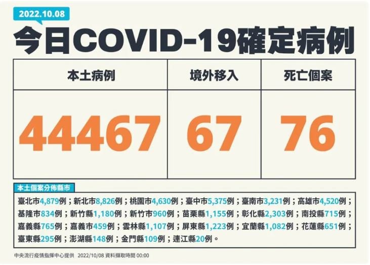 台灣COVID-19本土疫情 新增44467例、再添76死
