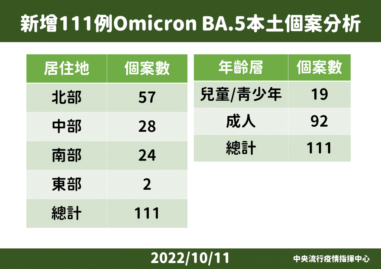 國內新增111例本土Omicron   BA.5占比近9成