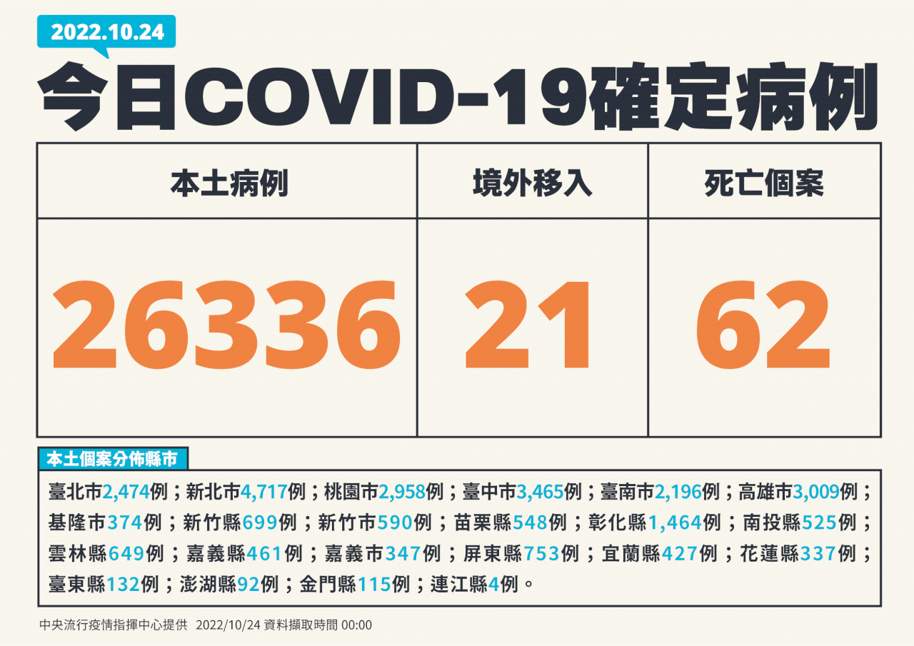台灣COVID-19本土疫情 新增26336例、再添62死