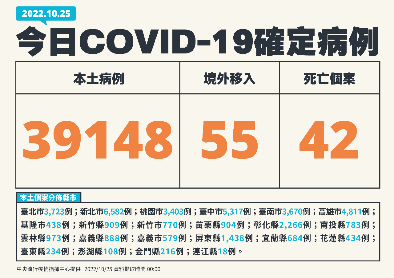 台灣COVID-19本土疫情 新增39148例、再添42死