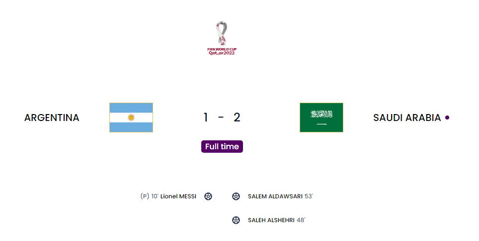 世界盃／跌破眼鏡 沙烏地2比1氣走阿根廷