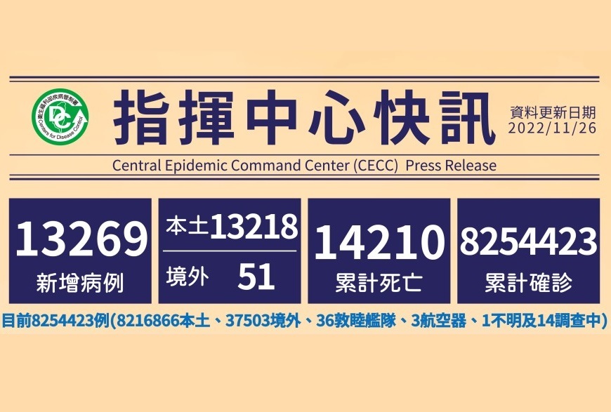 台灣今增1萬3218例本土確診 29死