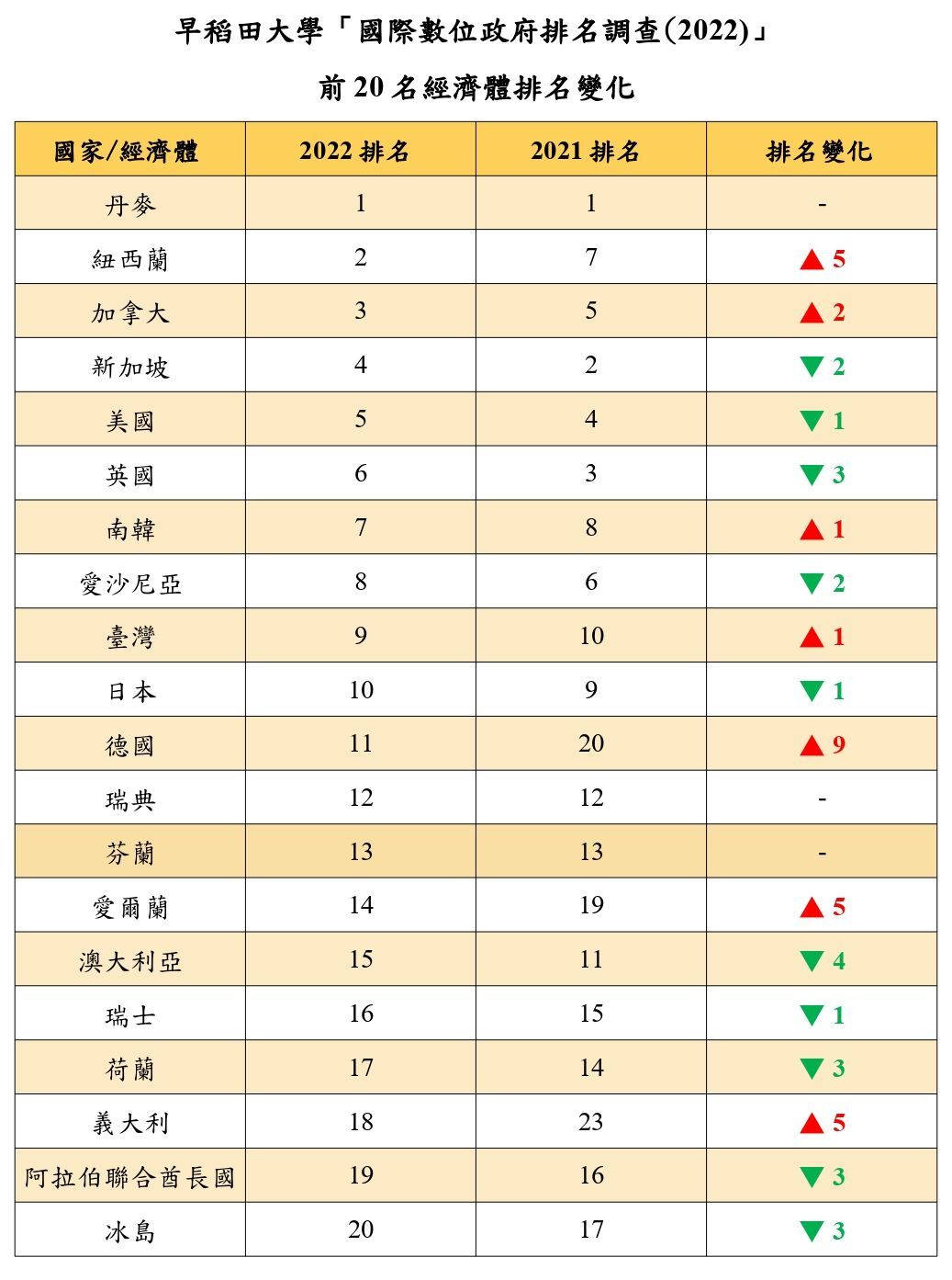 早稻田大學數位政府評比 台灣全球第9 亞洲第3