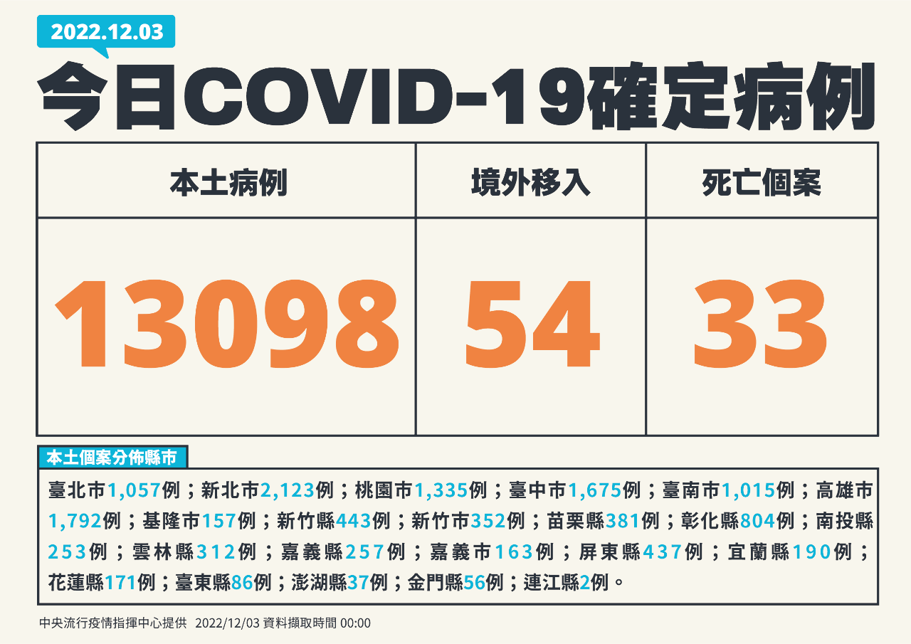 COVID-19本土增1萬3098例確診  死亡增33例