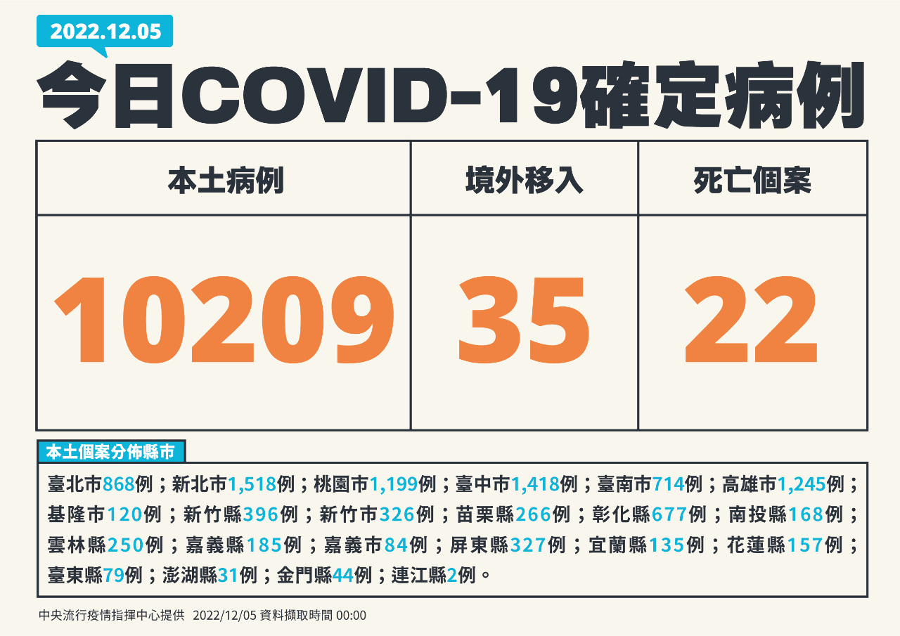 台灣COVID-19本土疫情 新增10209例、再添22死