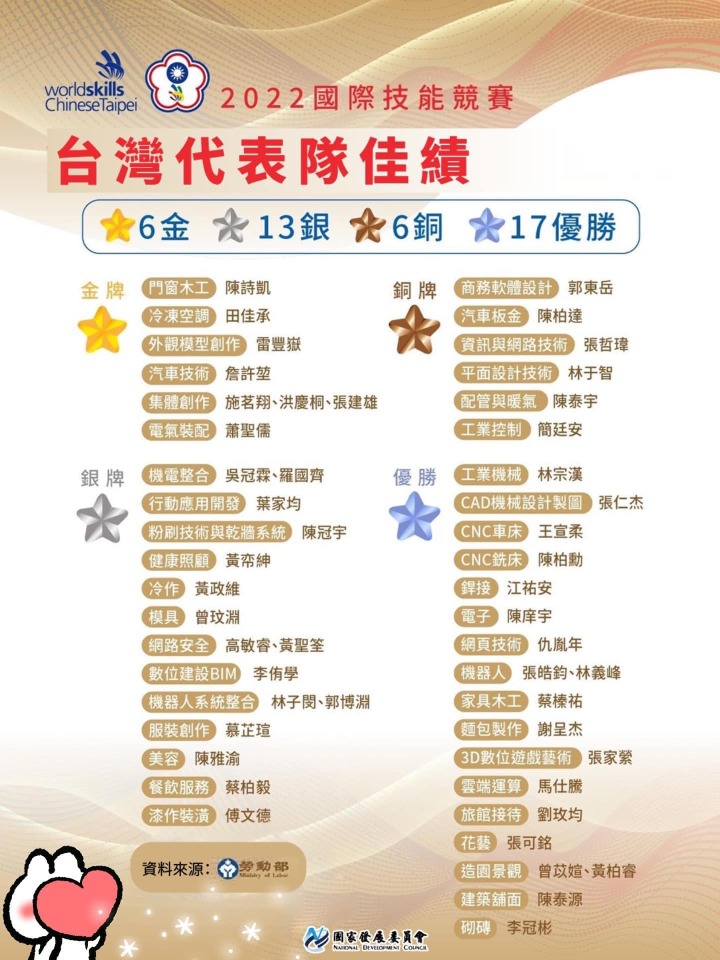 國際技能競賽 台灣勇奪6金、13銀、6銅