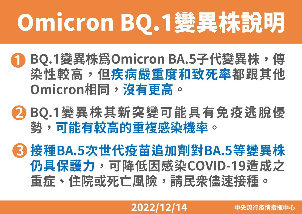 指揮中心：BQ.1疾病嚴重度、致死率未高於其他Omicron