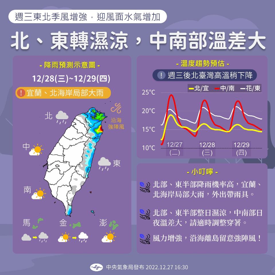 東北季風影響至31日  跨年台北防夜雨