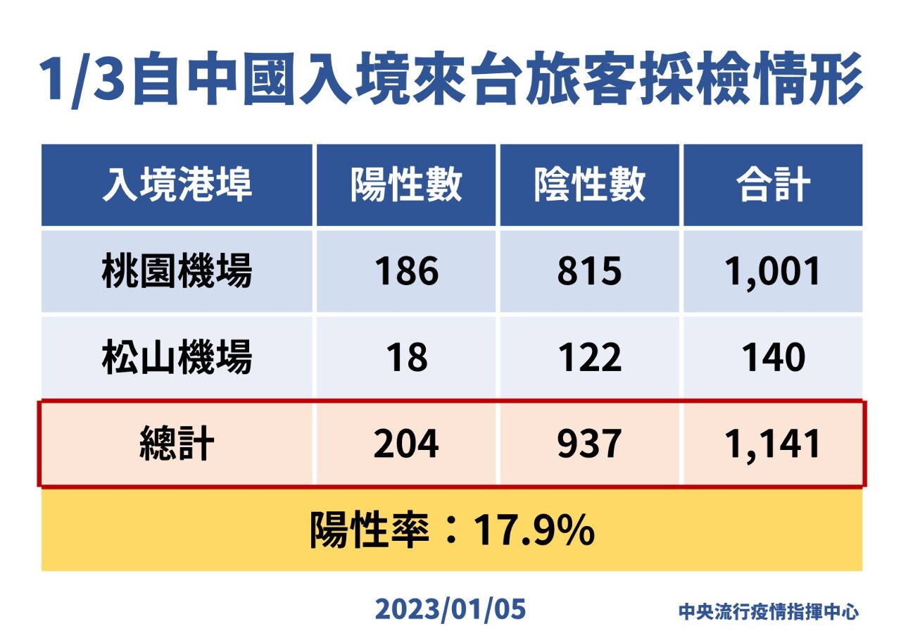 王必勝：中國入境旅客陽性率17.9% 其疫情仍處高峰