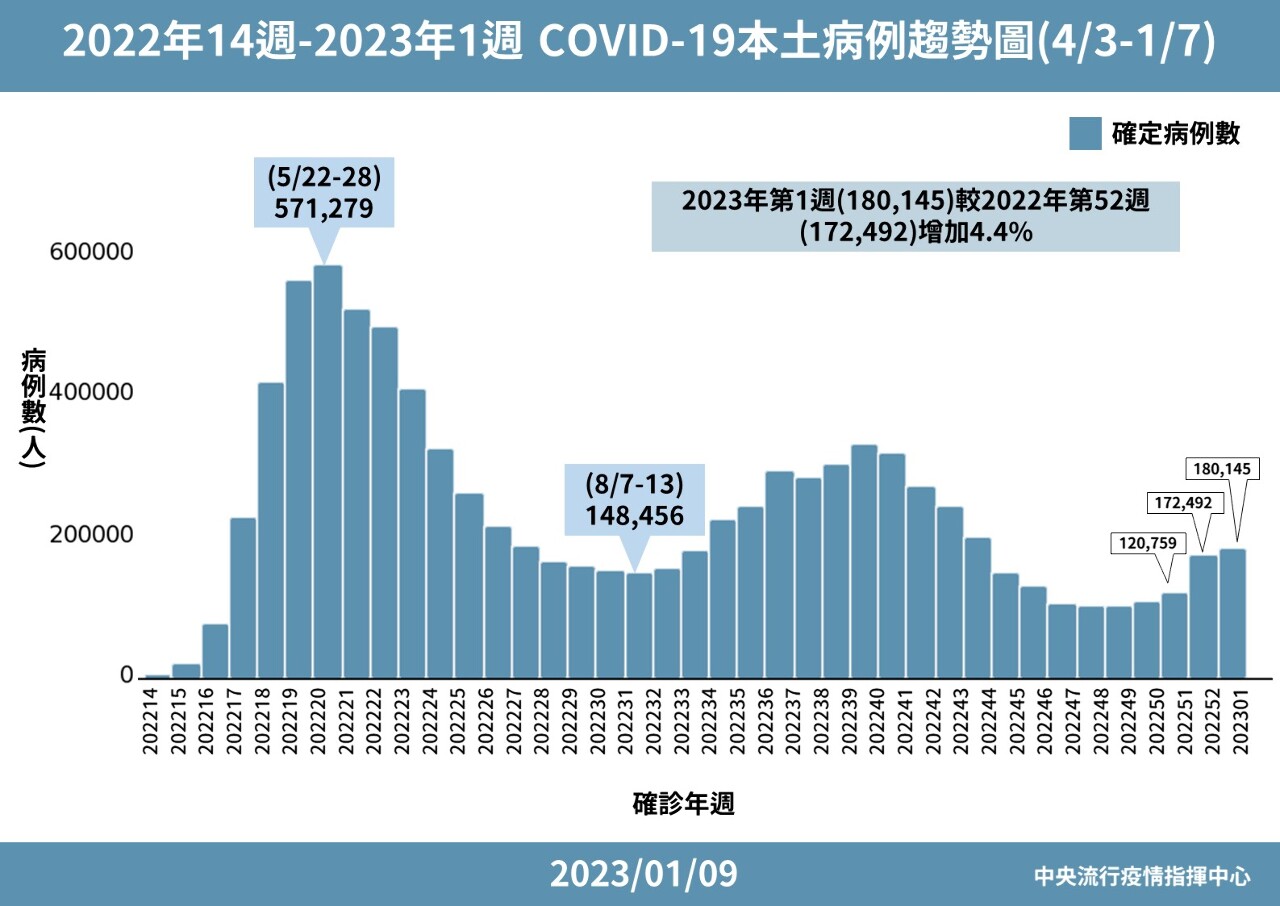 中國入境旅客陽性率19% 王必勝示警：本土疫情仍處第三波