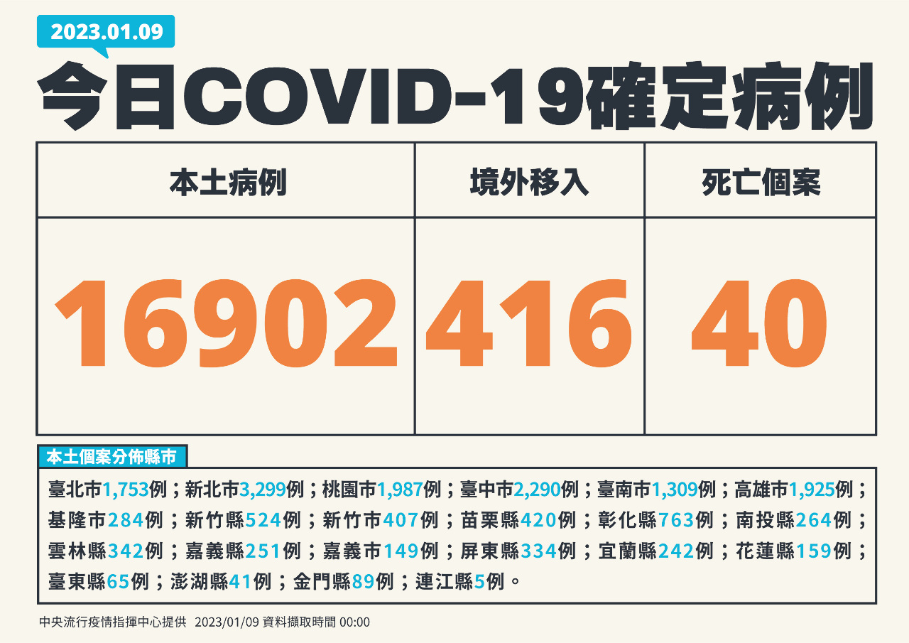 台灣COVID-19新增17318例 含本土16,902例、境外移入416例