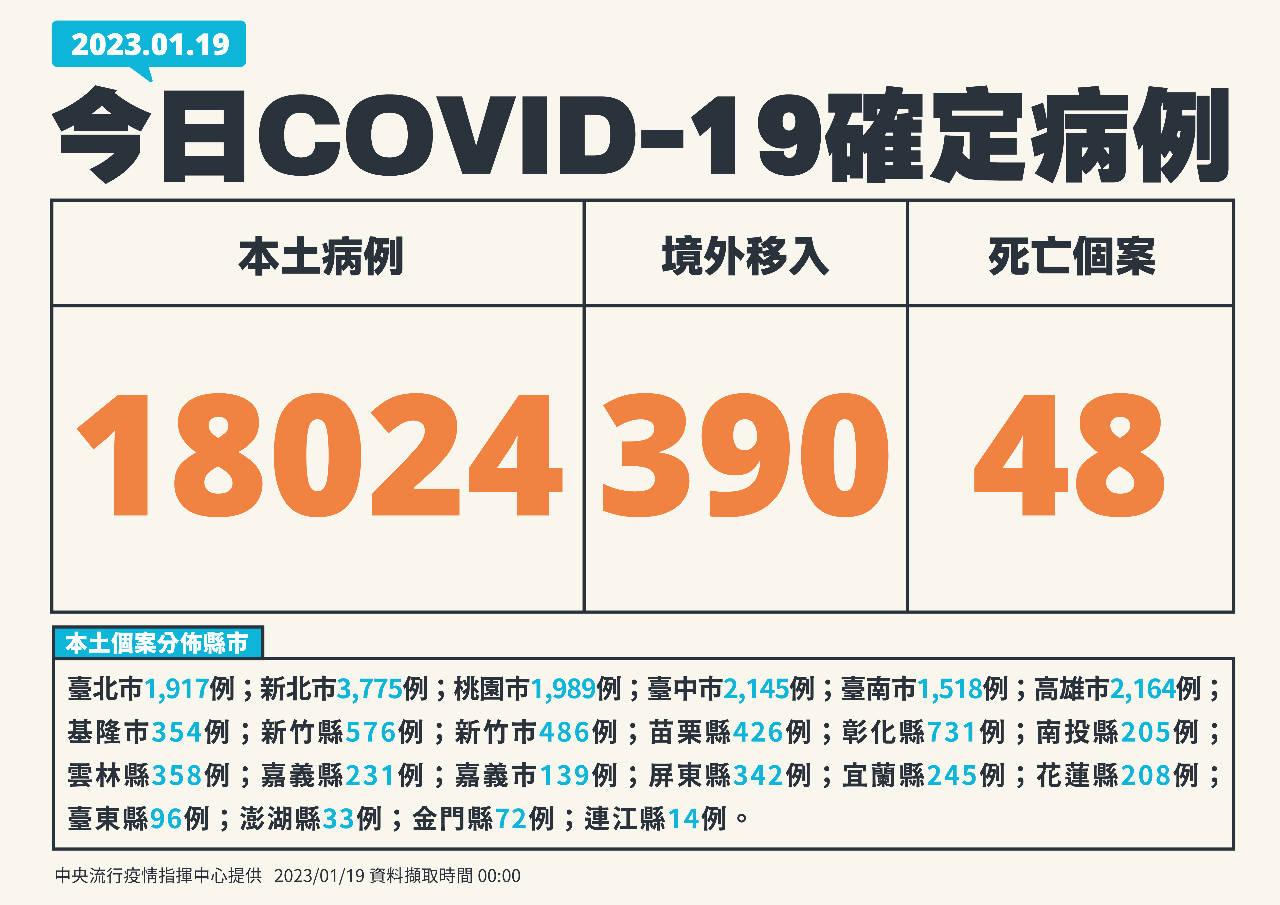 台灣COVID-19疫情 新增本土18024例、境外移入390例