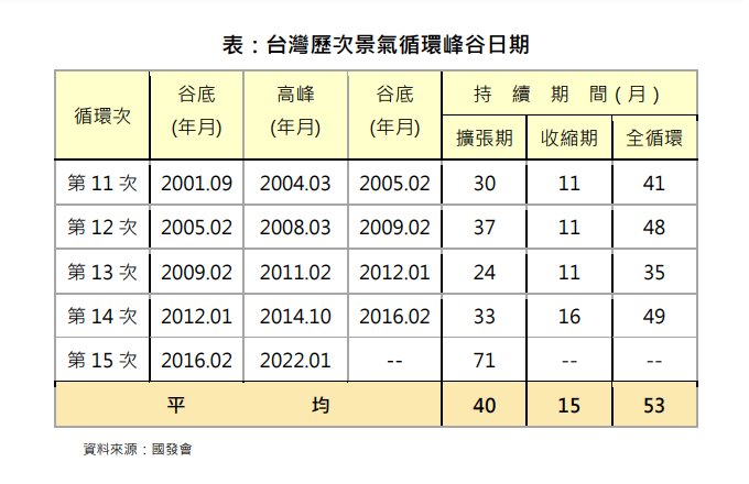 台灣第15次景氣循環高峰為2022年1月、谷底估落在第二季