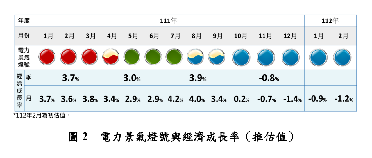 2月電力燈號連5藍 台綜院:半導體業前景悲觀