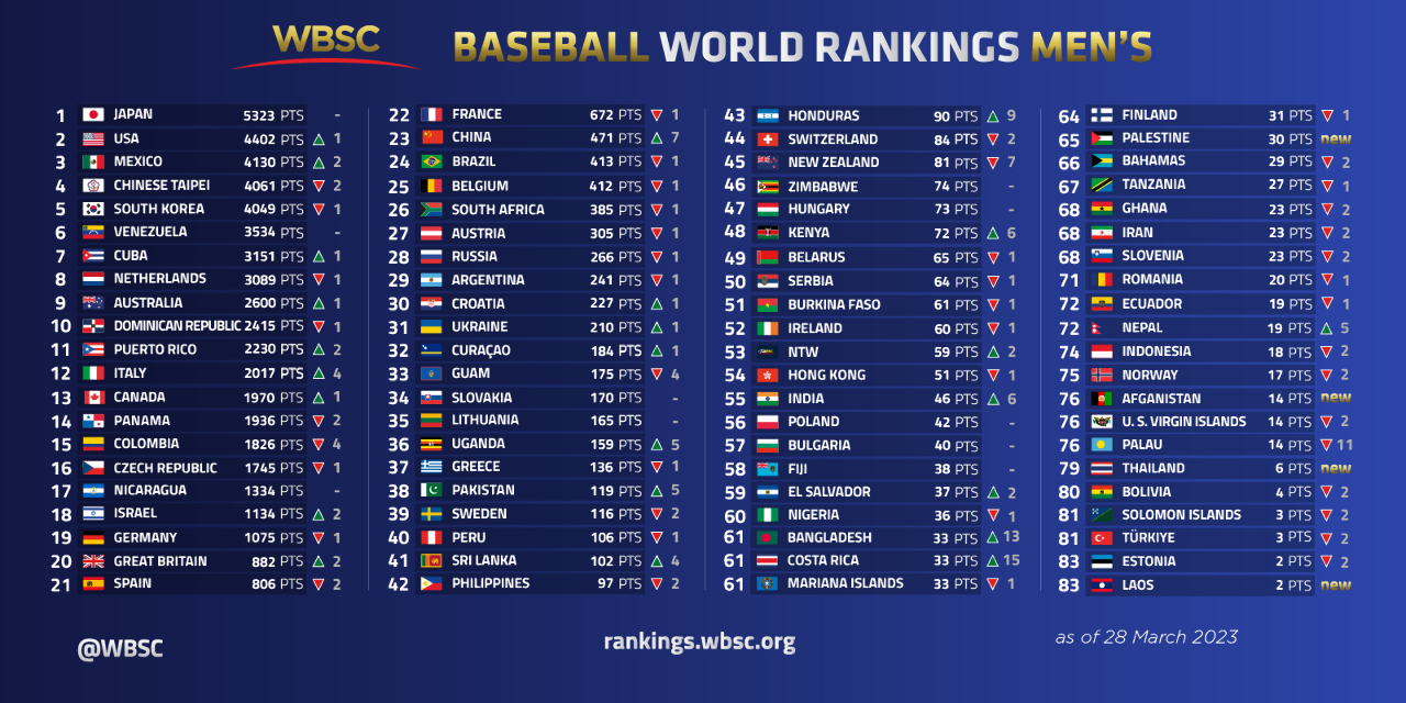 WBSC更新棒球世界排名 台灣退步2名排名第4