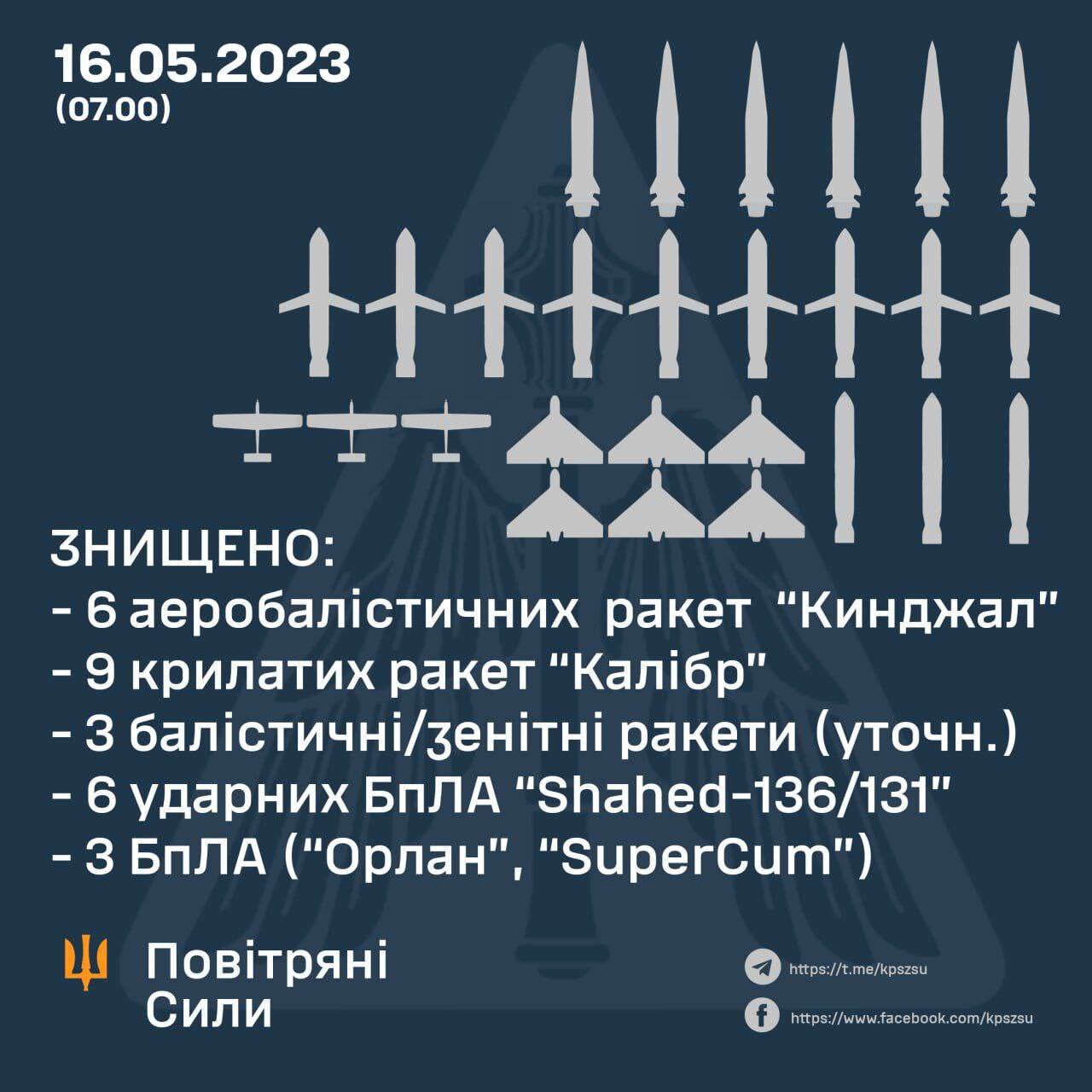 防空系統發威 烏克蘭擊落6枚俄極音速飛彈