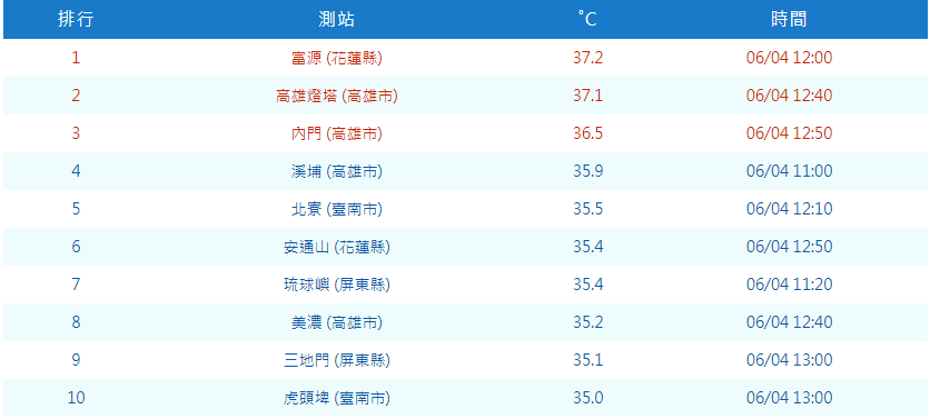 台南高雄高溫炎熱 花蓮光復達37.2度