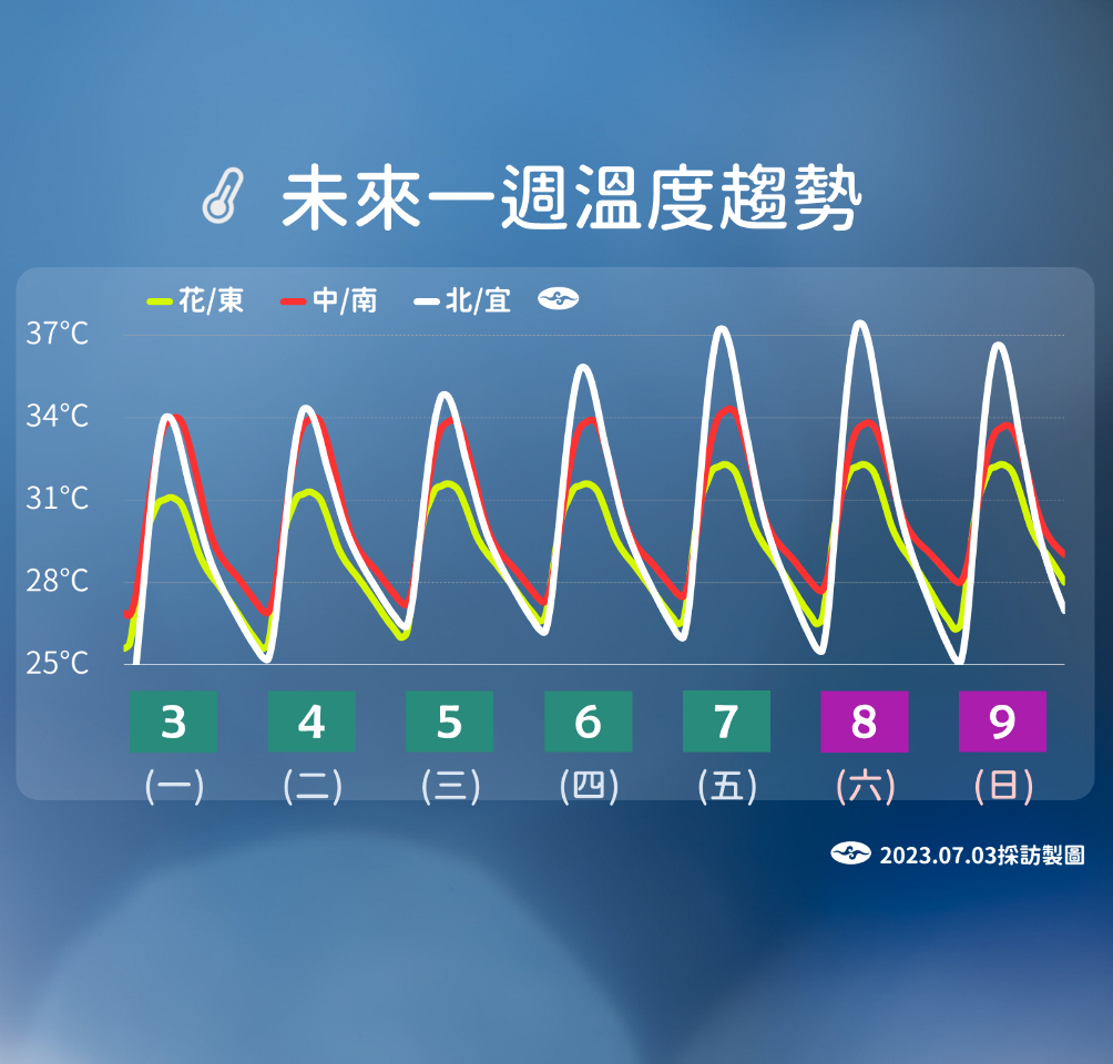 未來一周暑氣逼人 大台北7、8日恐飆37度