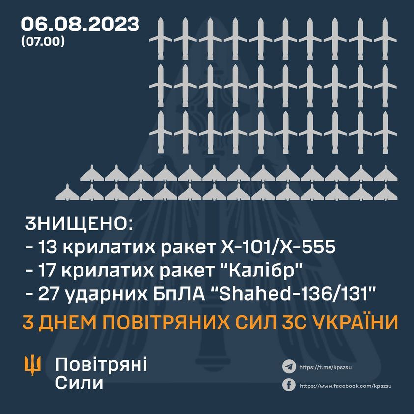 俄飛彈與無人機徹夜輪番攻擊烏克蘭 多數遭摧毀