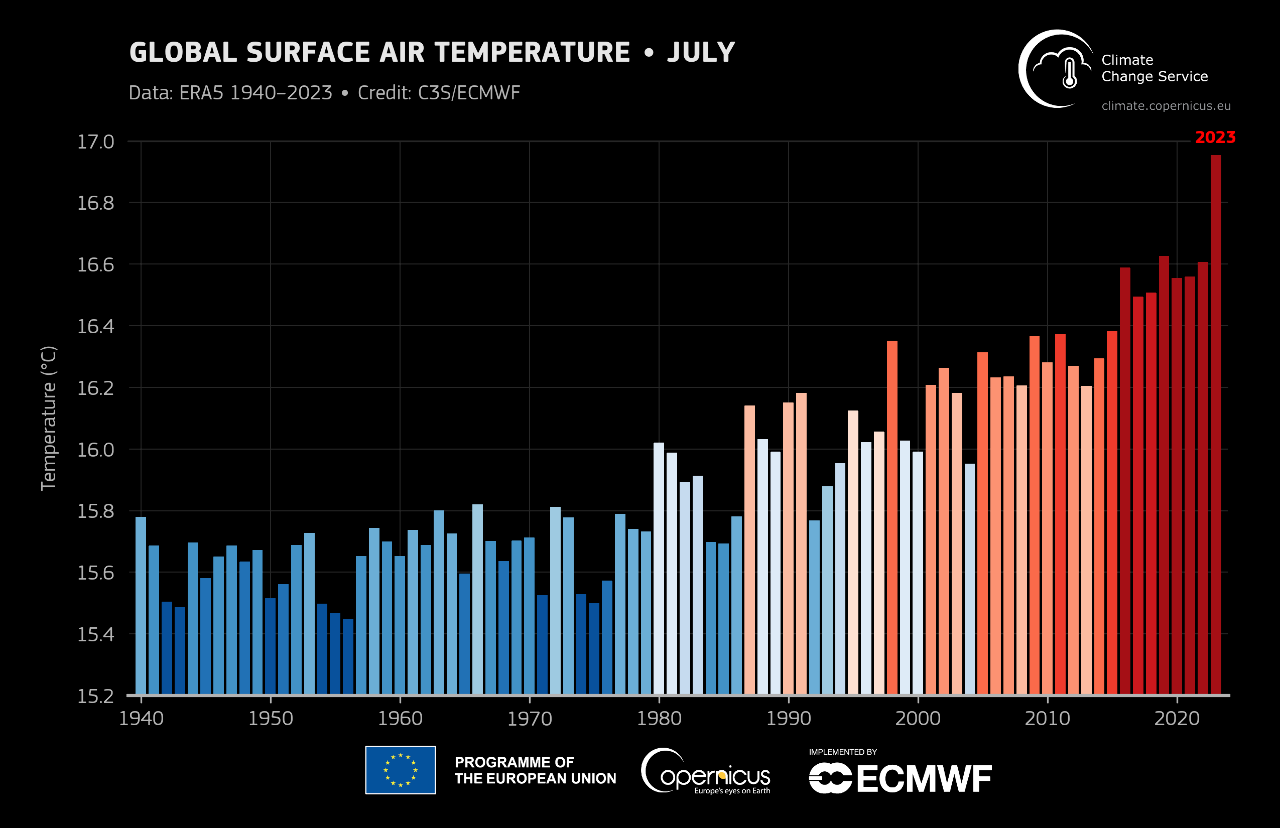 7月成人類史上最熱月份 歐盟氣候監測機構證實