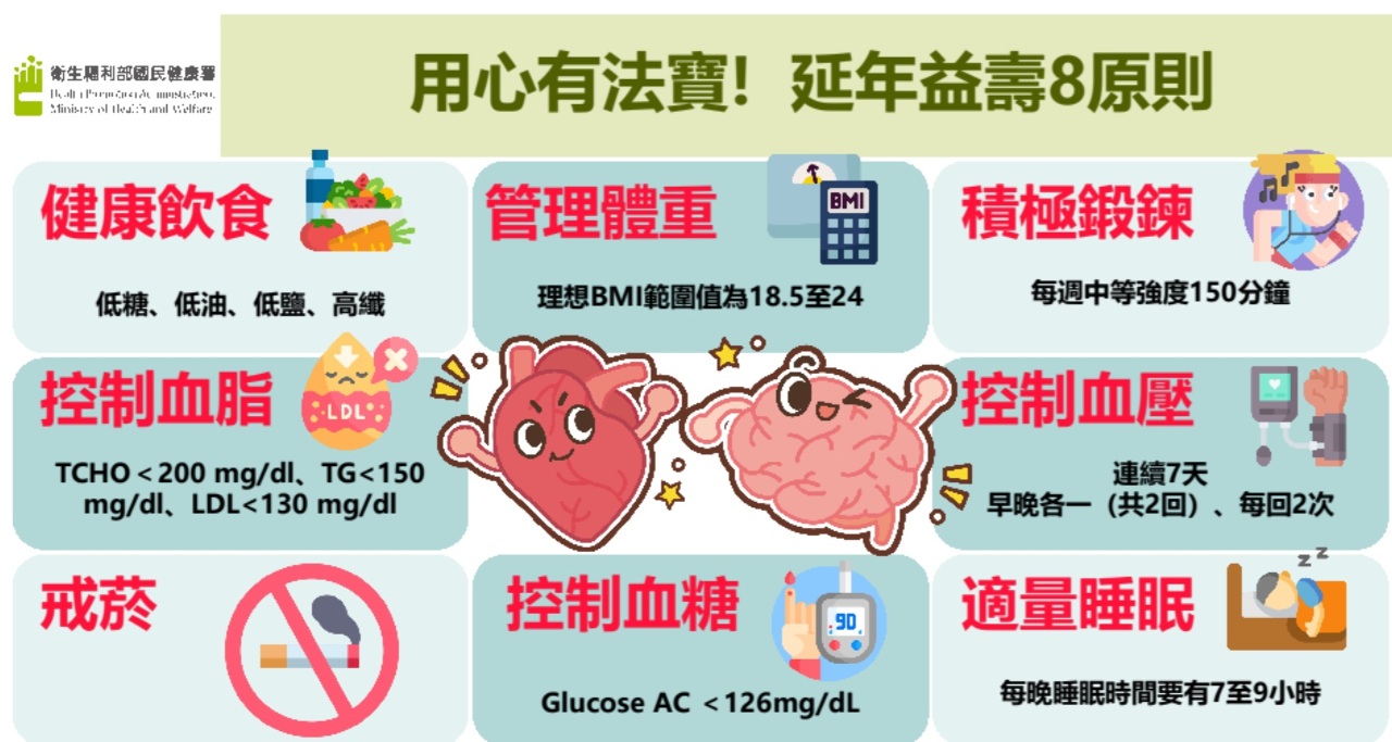 台灣每22分鐘便有1人死於心臟病 醫：8方法減少罹病風險