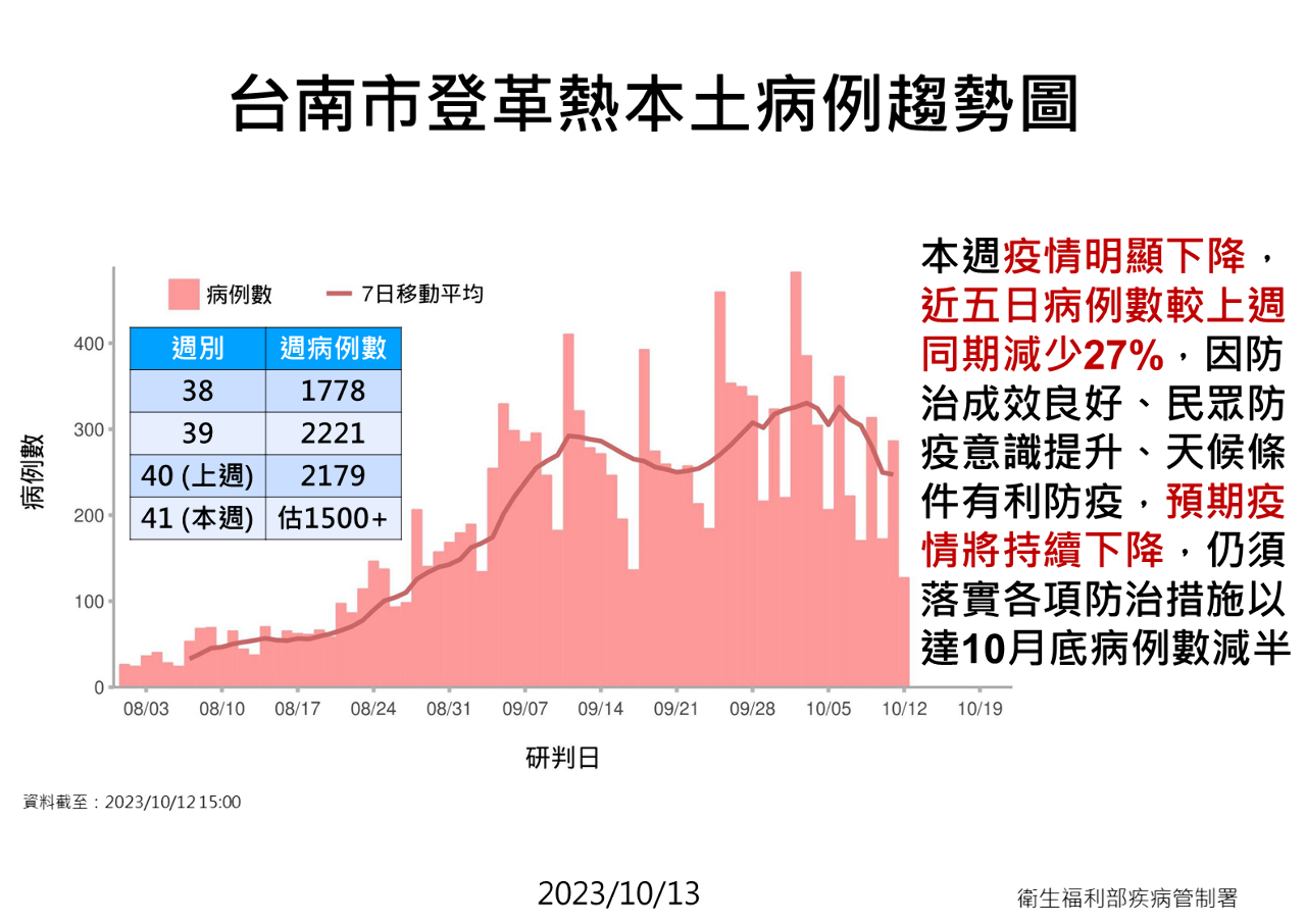 台南登革熱顯著下降 估疫情續降10月底減半