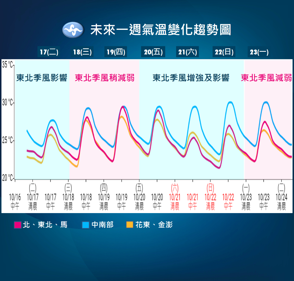 東北季風周五再增強 北台灣有感降溫轉濕涼