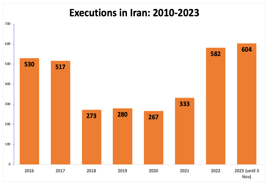 人權組織：伊朗今年已處決逾600人 創8年來新高