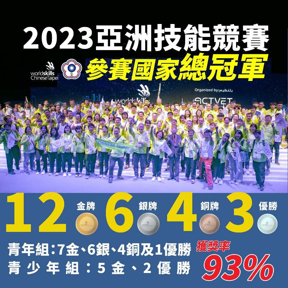 2023亞洲技能競賽 台灣成績勇奪總冠軍！