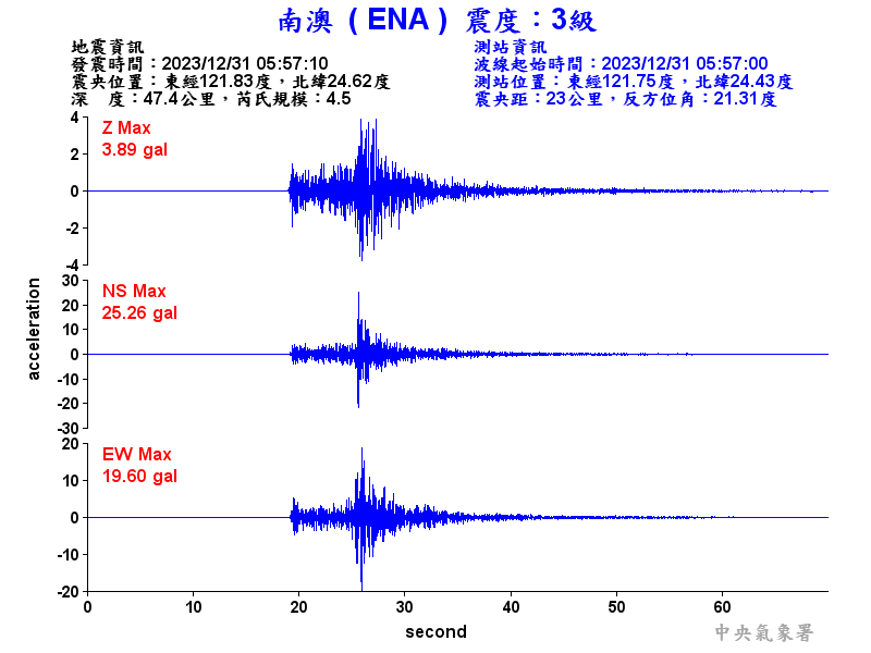 宜蘭蘇澳清晨規模4.5地震  震度達3級
