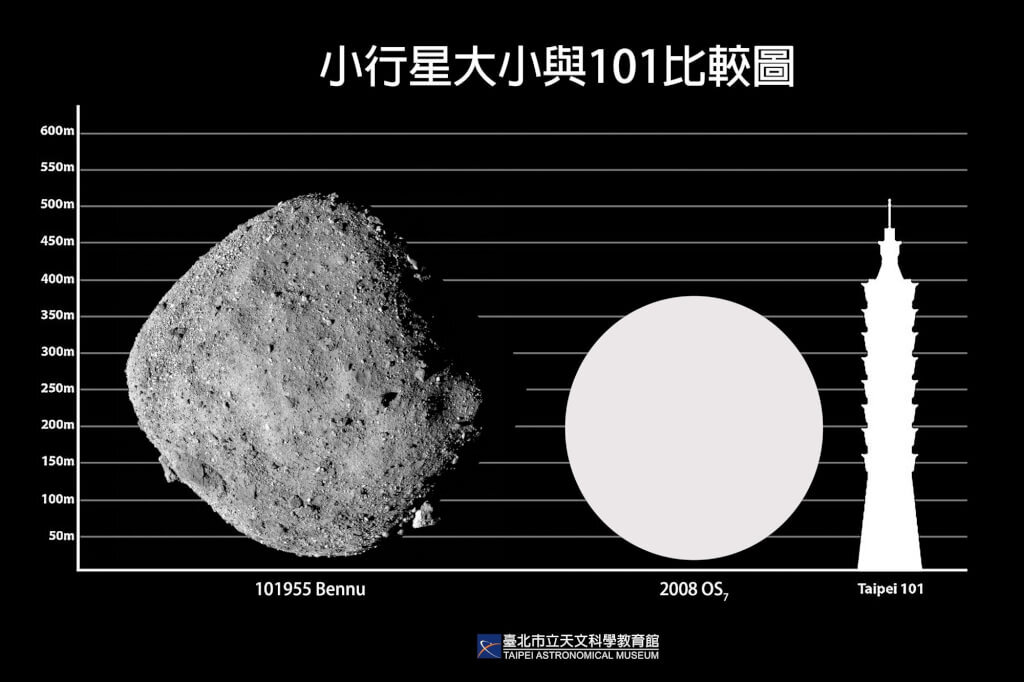 直徑堪比台北101的天體將接近地球  天文館：不會撞上