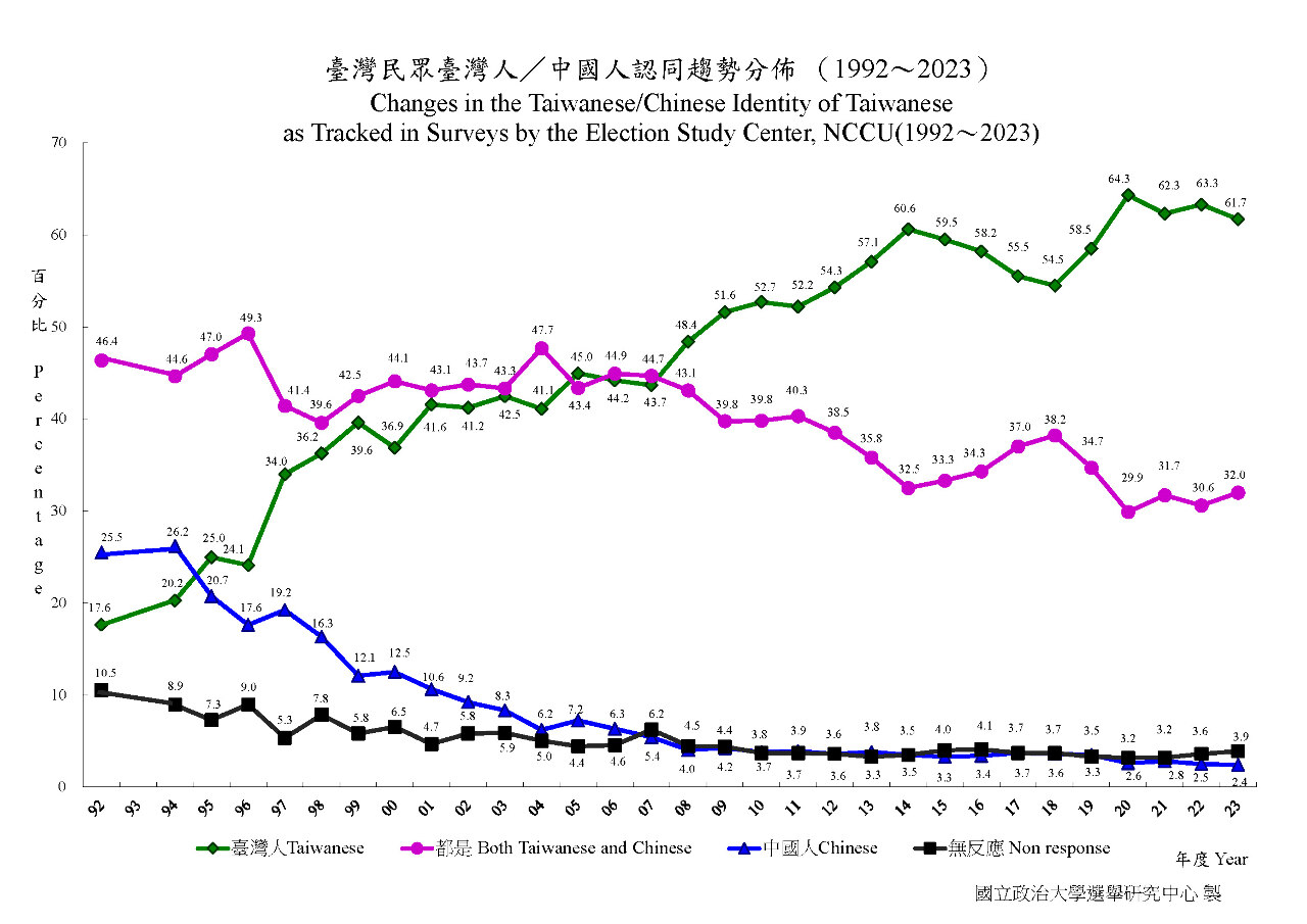 政大調查：民眾自認中國人比率創新低 自認台灣人近4年都逾6成