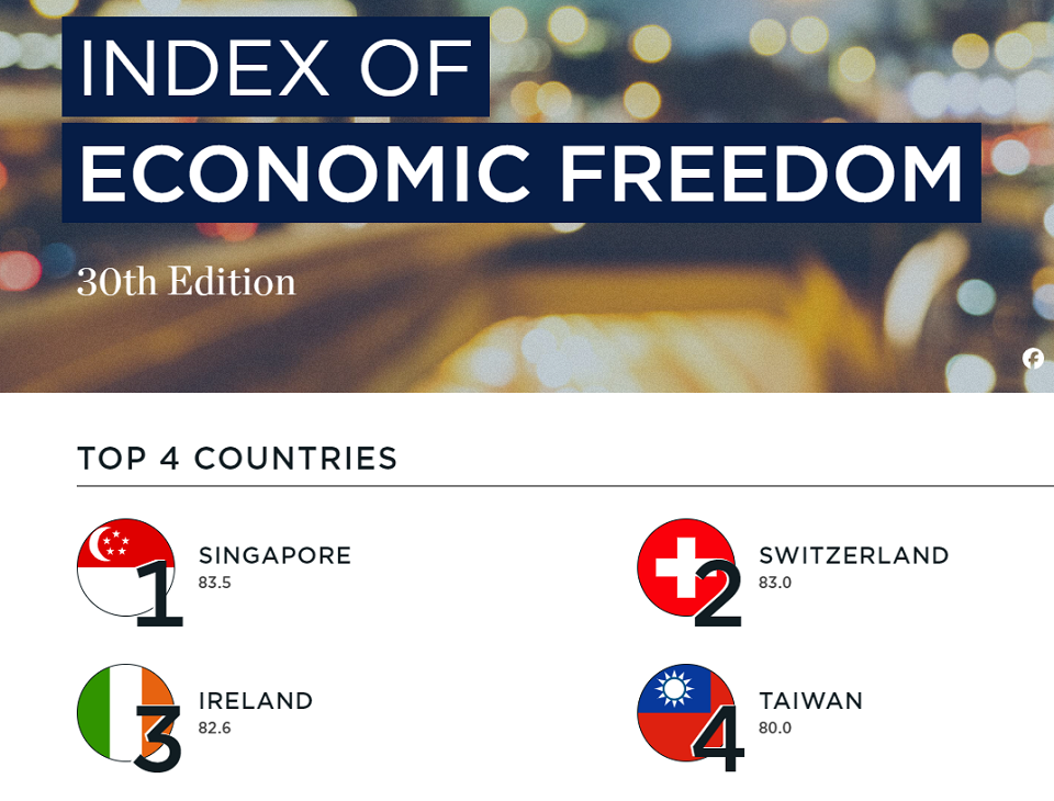 2024年經濟自由度 台灣全球維持排名第4名
