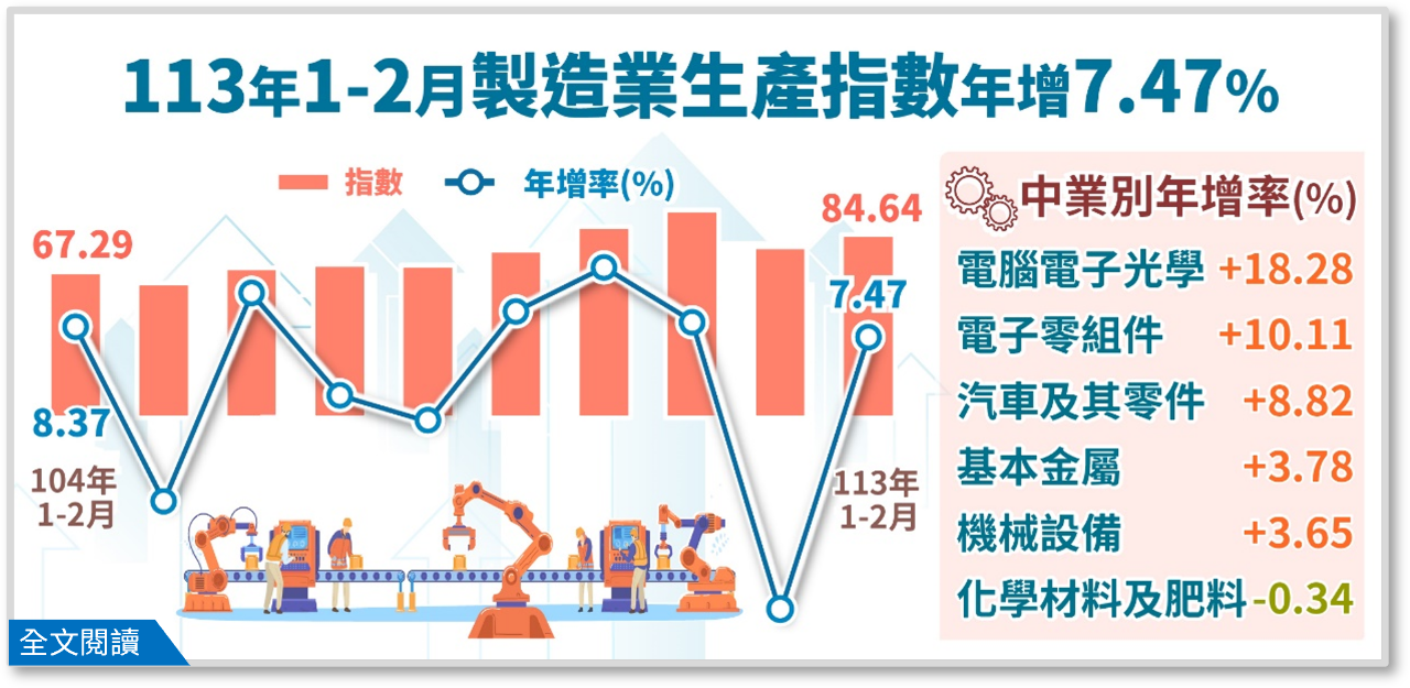2月工業生產指數負成長 經濟部仍看好指數逐季成長