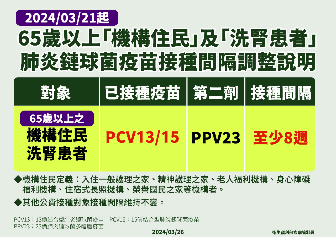 3/21起 65歲以上機構住民及洗腎患者 接種PCV13隔8週可再打PPV23