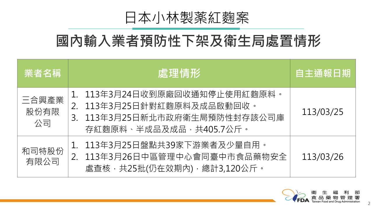 小林製藥紅麴案 台灣已回收問題原料、產品逾3500公斤