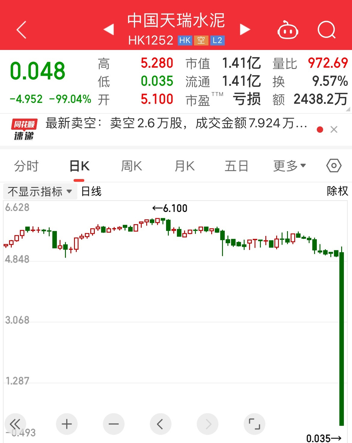 中國天瑞水泥股價暴跌99% 單日市值蒸發597億元
