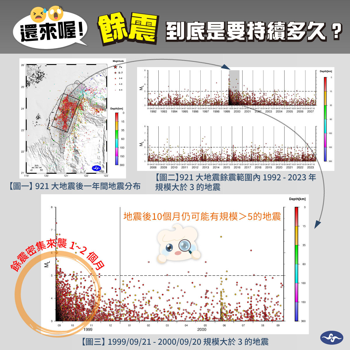 氣象署比對花蓮0403與921地震 餘震間距隨時間加長