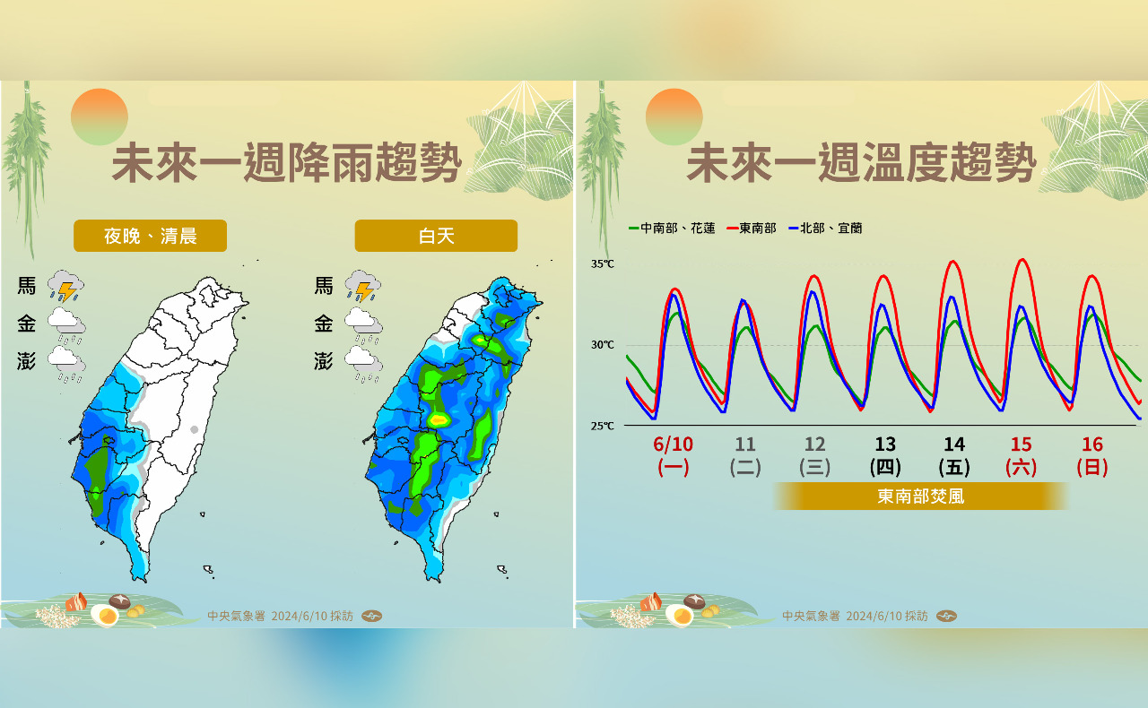 未來一周都吹西南風 台灣梅雨季結束了？
