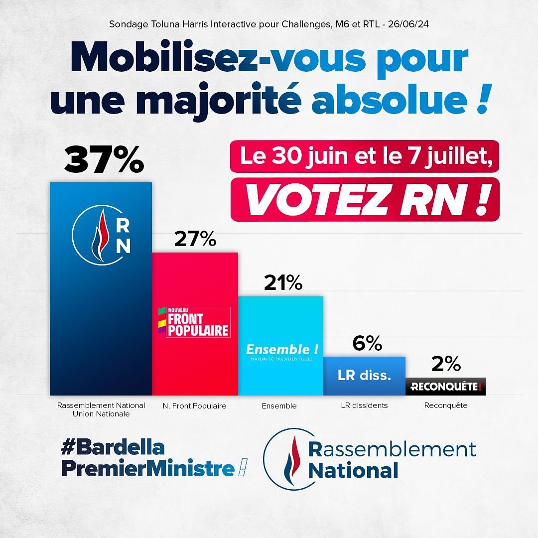 法國會大選最新民調 極右翼國民聯盟支持度上升到37%