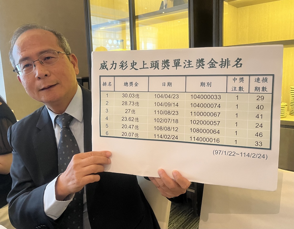 夢見財神出函數題 50多歲男年後獨中威力彩頭獎20.07億