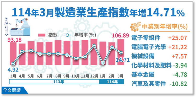 AI需求強勁 3月工業生產指數創歷年同期最高連13紅