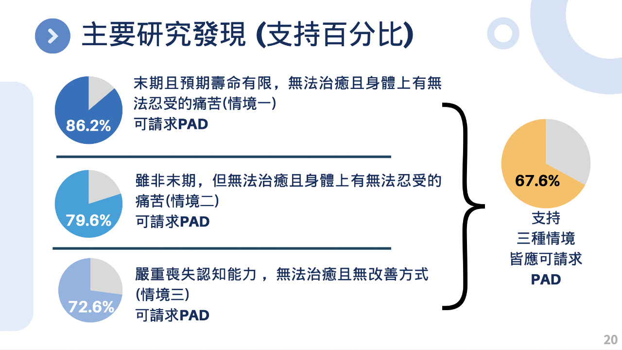 台大研究榮登國際期刊 逾67%國人支持3情境可請求醫師協助死亡
