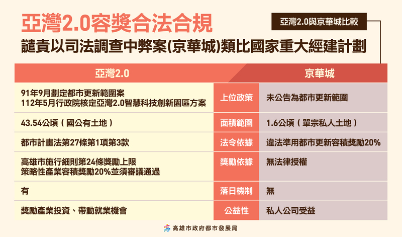 柯文哲臉書指亞灣容獎不合法 高市府：混淆視聽